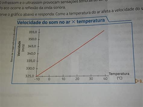observe o gráfico abaixo e responda como a temperatura do ar afeta a velocidade do som nesse meio